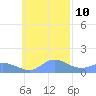 Satawan Anchorage tide chart for Friday, November 10, 2023
