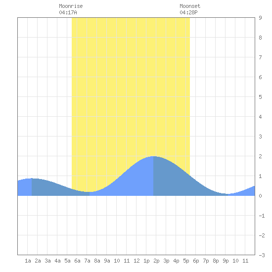 Satawan Anchorage tide chart for Sunday, November 12, 2023