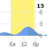 Satawan Anchorage tide chart for Monday, November 13, 2023