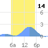 Satawan Anchorage tide chart for Tuesday, November 14, 2023