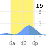 Satawan Anchorage tide chart for Wednesday, November 15, 2023