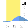 Satawan Anchorage tide chart for Saturday, November 18, 2023