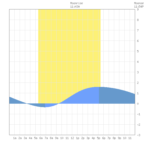 Satawan Anchorage tide chart for Monday, November 20, 2023