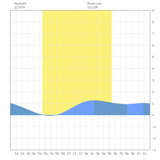 Satawan Anchorage tide chart for Wednesday, November 22, 2023
