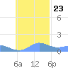 Satawan Anchorage tide chart for Thursday, November 23, 2023