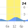 Satawan Anchorage tide chart for Friday, November 24, 2023