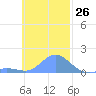 Satawan Anchorage tide chart for Sunday, November 26, 2023