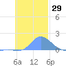 Satawan Anchorage tide chart for Wednesday, November 29, 2023