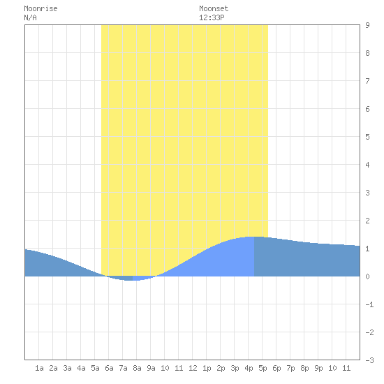 Satawan Anchorage tide chart for Monday, November 6, 2023