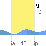 Satawan Anchorage tide chart for Thursday, November 9, 2023