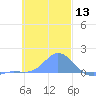 Satawan Anchorage tide chart for Wednesday, December 13, 2023