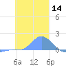 Satawan Anchorage tide chart for Thursday, December 14, 2023