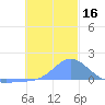 Satawan Anchorage tide chart for Saturday, December 16, 2023