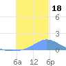 Satawan Anchorage tide chart for Monday, December 18, 2023