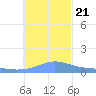 Satawan Anchorage tide chart for Thursday, December 21, 2023