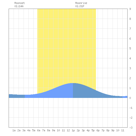 Satawan Anchorage tide chart for Friday, December 22, 2023