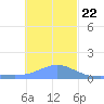 Satawan Anchorage tide chart for Friday, December 22, 2023