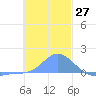 Satawan Anchorage tide chart for Wednesday, December 27, 2023