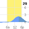 Satawan Anchorage tide chart for Friday, December 29, 2023