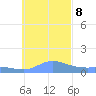 Satawan Anchorage tide chart for Friday, December 8, 2023