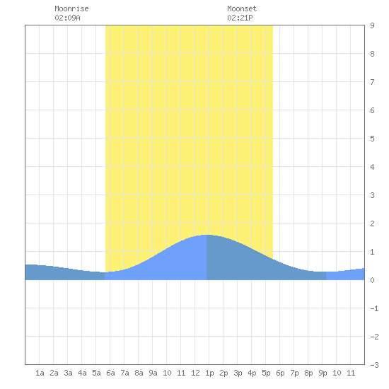 Satawan Anchorage tide chart for Saturday, December 9, 2023