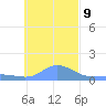 Satawan Anchorage tide chart for Saturday, December 9, 2023