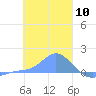 Satawan Anchorage tide chart for Wednesday, January 10, 2024