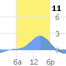 Satawan Anchorage tide chart for Thursday, January 11, 2024