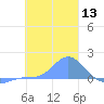 Satawan Anchorage tide chart for Saturday, January 13, 2024