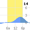 Satawan Anchorage tide chart for Sunday, January 14, 2024