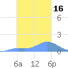 Satawan Anchorage tide chart for Tuesday, January 16, 2024