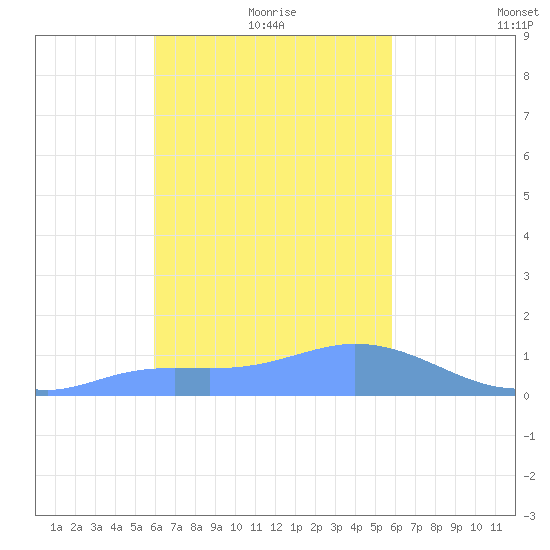 Satawan Anchorage tide chart for Wednesday, January 17, 2024