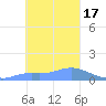 Satawan Anchorage tide chart for Wednesday, January 17, 2024