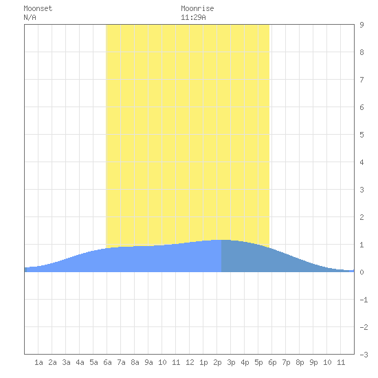 Satawan Anchorage tide chart for Thursday, January 18, 2024