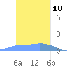 Satawan Anchorage tide chart for Thursday, January 18, 2024