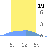 Satawan Anchorage tide chart for Friday, January 19, 2024