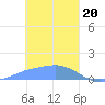 Satawan Anchorage tide chart for Saturday, January 20, 2024