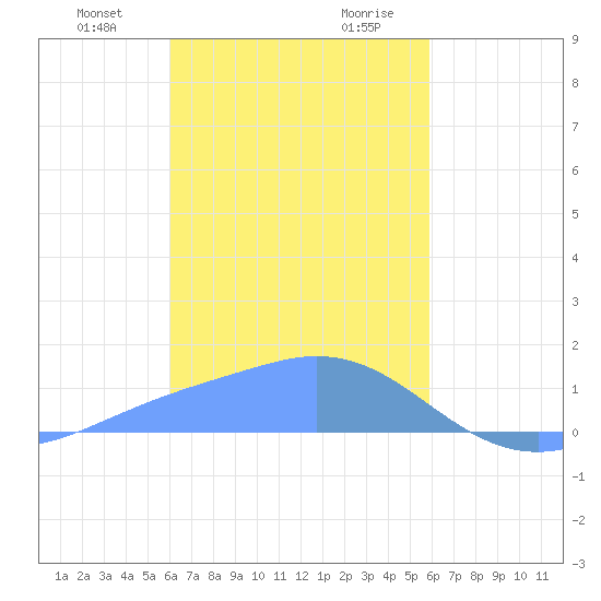 Satawan Anchorage tide chart for Sunday, January 21, 2024