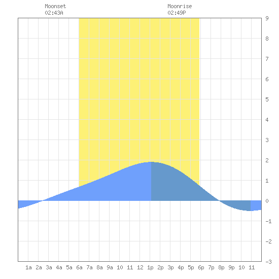 Satawan Anchorage tide chart for Monday, January 22, 2024