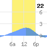 Satawan Anchorage tide chart for Monday, January 22, 2024