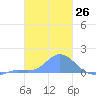 Satawan Anchorage tide chart for Friday, January 26, 2024