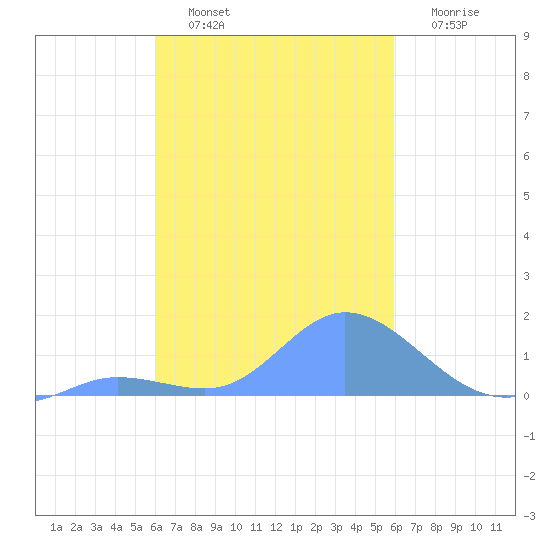 Satawan Anchorage tide chart for Sunday, January 28, 2024