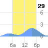 Satawan Anchorage tide chart for Monday, January 29, 2024
