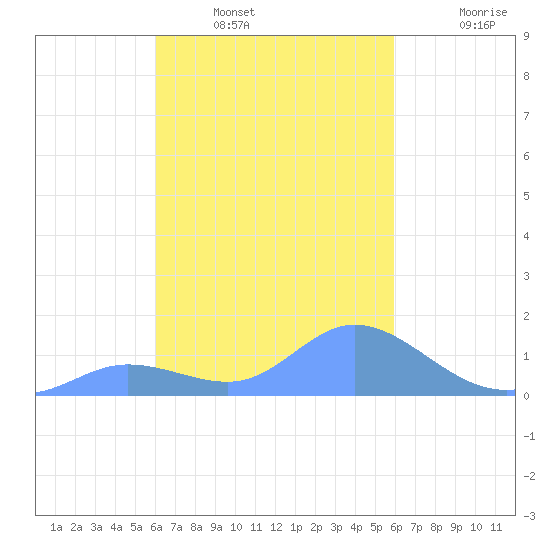 Satawan Anchorage tide chart for Tuesday, January 30, 2024