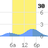 Satawan Anchorage tide chart for Tuesday, January 30, 2024