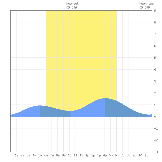 Satawan Anchorage tide chart for Wednesday, January 31, 2024