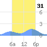 Satawan Anchorage tide chart for Wednesday, January 31, 2024