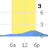 Satawan Anchorage tide chart for Wednesday, January 3, 2024