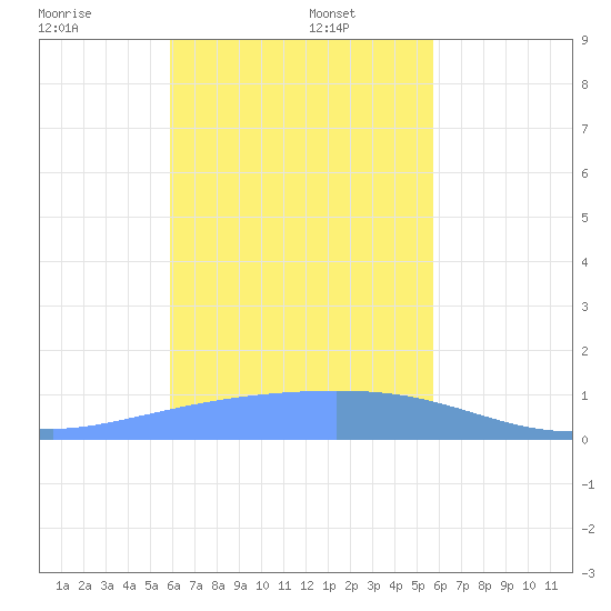 Satawan Anchorage tide chart for Friday, January 5, 2024