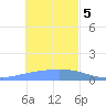Satawan Anchorage tide chart for Friday, January 5, 2024
